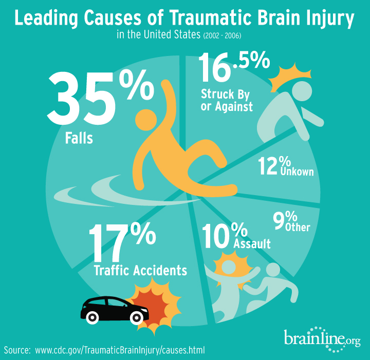 Effects Of A Traumatic Brain Injury