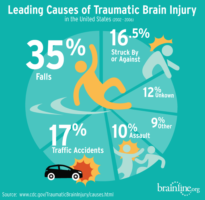 traumatic brain injury symptoms years later